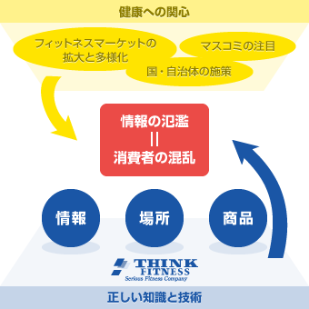 THINKフィットネスの事業戦略図